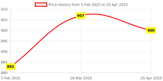 industrybuying.com ZIP Cabin Filter for X Trail New Model ZC-6253 zip Price History Graph from 5 Feb 2025 to 25 Apr 2025