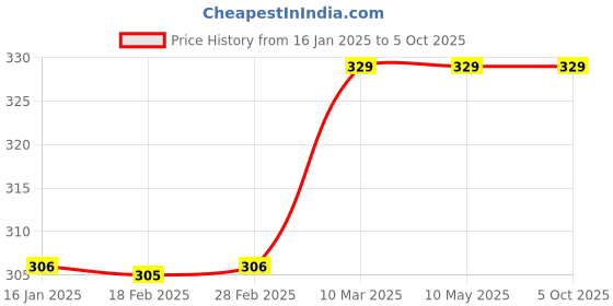 industrybuying.com ZIP Cabin Filter for Xenon 3Ltr. ZC-6029 zip Price History Graph from 16 Jan 2025 to 5 Oct 2025