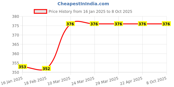 industrybuying.com ZIP Cabin Filter for XUV 500 Set of 2 Pcs ZC-6105 zip Price History Graph from 16 Jan 2025 to 7 Oct 2025