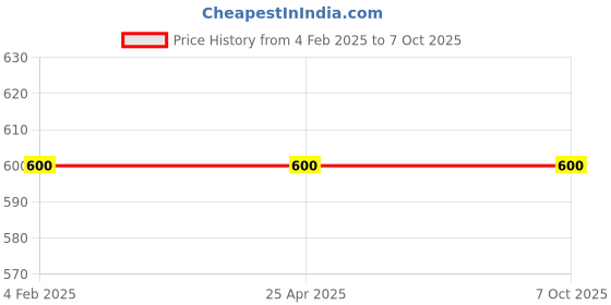 industrybuying.com ZIP Diesel Filter for i20 - ZD-3071 zip Price History Graph from 4 Feb 2025 to 7 Oct 2025