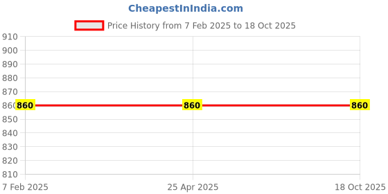 industrybuying.com ZIP Diesel Filter for Jeeto - ZD-3137 zip Price History Graph from 7 Feb 2025 to 16 Oct 2025