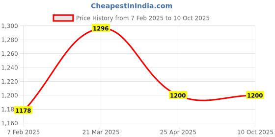 industrybuying.com ZIP Diesel Filter for Manza/Linea - ZD-3040 zip Price History Graph from 7 Feb 2025 to 9 Oct 2025
