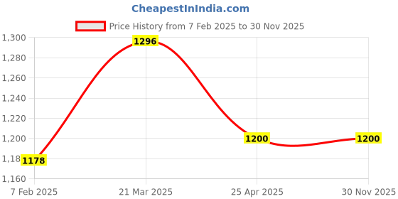 industrybuying.com ZIP Diesel Filter for Punto/Indica Vista - ZD-3041 zip Price History Graph from 7 Feb 2025 to 30 Nov 2025