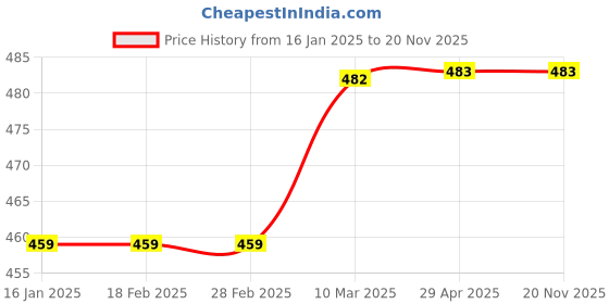 industrybuying.com ZIP Diesel Filter for Rhino/Swift Diesel/Scorpio Crde/Xylo - ZD-3132 zip Price History Graph from 16 Jan 2025 to 20 Nov 2025