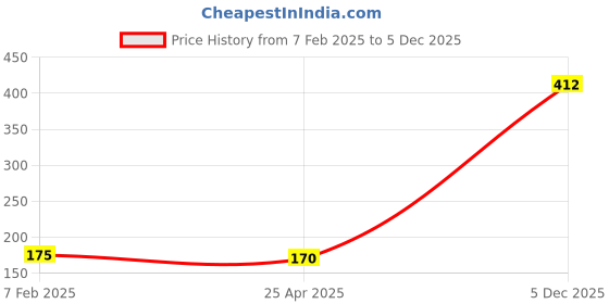 industrybuying.com ZIP Oil Filter for Ace/Indica - ZO-1031 zip Price History Graph from 7 Feb 2025 to 5 Dec 2025