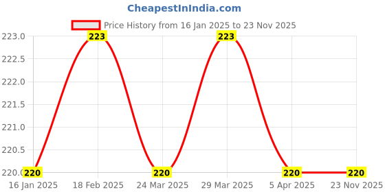 industrybuying.com ZIP Oil Filter for Bolero (With Plastic Guard) - ZO-1139 zip Price History Graph from 16 Jan 2025 to 22 Nov 2025