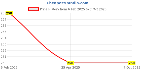 industrybuying.com ZIP Oil Filter for Dost New Model Zo-9006 - ZO-9006 zip Price History Graph from 6 Feb 2025 to 6 Oct 2025