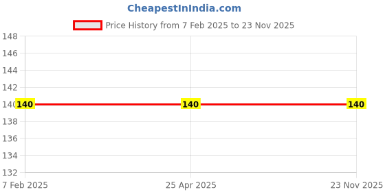 industrybuying.com ZIP Oil Filter for Micra/Sunny Petrol - ZO-1331 zip Price History Graph from 7 Feb 2025 to 22 Nov 2025