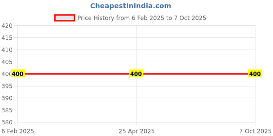 industrybuying.com ZIP Oil Filter for Ssangyong Rexton Diesel - ZO-1551 zip Price History Graph from 6 Feb 2025 to 7 Oct 2025