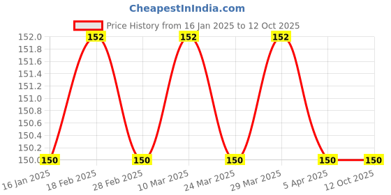 industrybuying.com ZIP Oil Filter for Swift ( Diesel )/Swift Dzire (Diesel)/Ritz/Indica Vista - ZO-1005 zip Price History Graph from 16 Jan 2025 to 11 Oct 2025