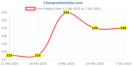 industrybuying.com ZIP Petrol Filter Optra / Aveo / Uva / Matiz / Spark / Beat (ZIP) zip Price History Graph from 11 Feb 2025 to 6 Oct 2025