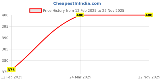 industrybuying.com ZIP ZA-4004 Air Filter for Gypsy King zip Price History Graph from 12 Feb 2025 to 22 Nov 2025