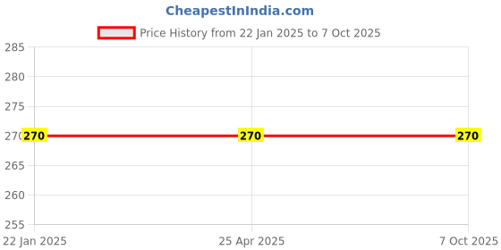 industrybuying.com ZIP ZA-4014 Air Filter for Swift O/M (Petrol) zip Price History Graph from 22 Jan 2025 to 6 Oct 2025