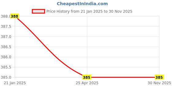industrybuying.com ZIP ZA-4033 Air Filter for Ertiga Diesel 2019 Onwards zip Price History Graph from 21 Jan 2025 to 29 Nov 2025