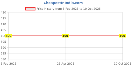 industrybuying.com ZIP ZA-4074 Air Filter for Zest Petrol zip Price History Graph from 5 Feb 2025 to 9 Oct 2025