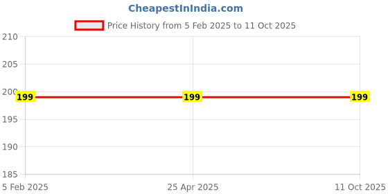 industrybuying.com ZIP ZA-4101 Air Filter for Santro zip Price History Graph from 5 Feb 2025 to 10 Oct 2025