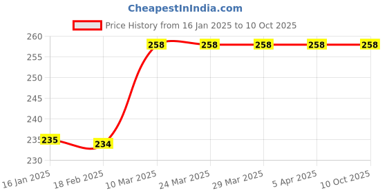 industrybuying.com ZIP ZA-4116 Air Filter for Santro Lpg zip Price History Graph from 16 Jan 2025 to 9 Oct 2025