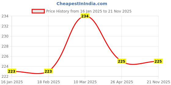 industrybuying.com ZIP ZA-4156 Air Filter for Etios/Etios Liva Diesel zip Price History Graph from 16 Jan 2025 to 21 Nov 2025