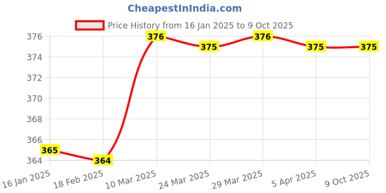 industrybuying.com ZIP ZA-4206 Air Filter for Logan/Sunny/Micra (Diesel) zip Price History Graph from 16 Jan 2025 to 9 Oct 2025