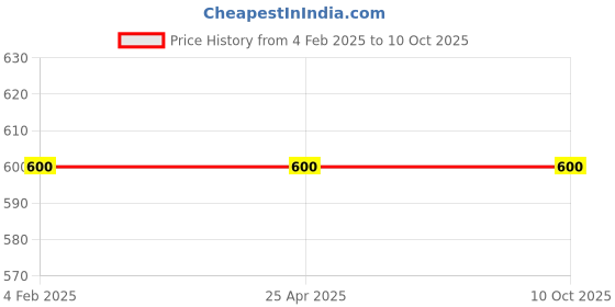 industrybuying.com ZIP ZA-4704 Air Filter for Superb Diesel zip Price History Graph from 4 Feb 2025 to 9 Oct 2025