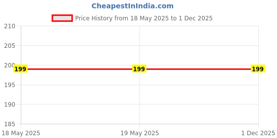 industrybuying.com ZKL Deep Groove Ball Bearing, Inner Dia 17 mm, Outer Dia 47 mm, Width 14 mm, 6303-Z C3 zkl Price History Graph from 18 May 2025 to 30 Nov 2025