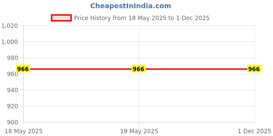 industrybuying.com ZKL Deep Groove Ball Bearing, Inner Dia 25 mm, Outer Dia 80 mm, Width 21 mm, 6405-2Z C366 zkl Price History Graph from 18 May 2025 to 30 Nov 2025