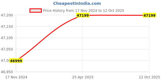 industrybuying.com ZKL Double Direction Thrust Ball Bearing, Inner Dia 100 mm, Outer Dia 210 mm, Width 123 mm, 52324M NF zkl Price History Graph from 17 Nov 2024 to 10 Oct 2025