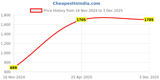 industrybuying.com ZKL Double Direction Thrust Ball Bearing, Inner Dia 25 mm, Outer Dia 52 mm, Width 29 mm, 52206 zkl Price History Graph from 16 Nov 2024 to 2 Dec 2025