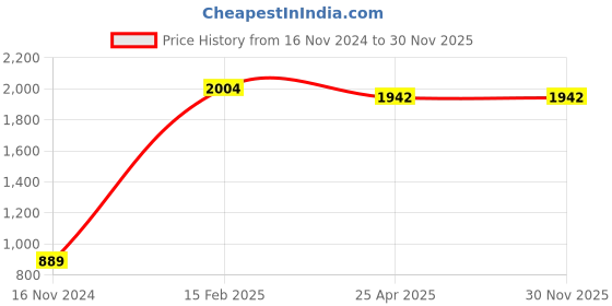 industrybuying.com ZKL Double Direction Thrust Ball Bearing, Inner Dia 30 mm, Outer Dia 62 mm, Width 34 mm, 52207 zkl Price History Graph from 16 Nov 2024 to 30 Nov 2025