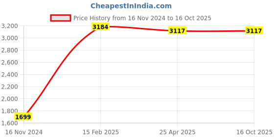industrybuying.com ZKL Double Direction Thrust Ball Bearing, Inner Dia 30 mm, Outer Dia 78 mm, Width 49 mm, 52308 zkl Price History Graph from 16 Nov 2024 to 15 Oct 2025