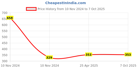 industrybuying.com ZKL Double Row Angular Contact Ball Bearing, Inner Dia 10 mm, Outer Dia 30 mm, Width 14 mm, 3200TNG zkl Price History Graph from 10 Nov 2024 to 7 Oct 2025