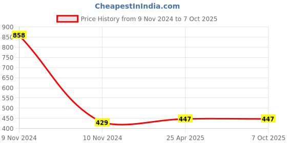 industrybuying.com ZKL Double Row Angular Contact Ball Bearing, Inner Dia 17 mm, Outer Dia 40 mm, Width 18 mm, 3203TNG zkl Price History Graph from 9 Nov 2024 to 7 Oct 2025