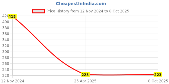 industrybuying.com ZKL Self Aligning Ball Bearing, Inner Dia 10 mm, Outer Dia 30 mm, Width 9 mm, 1200 zkl Price History Graph from 12 Nov 2024 to 8 Oct 2025