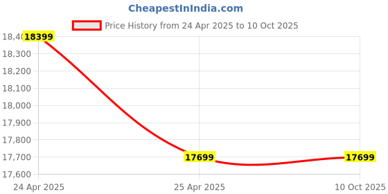 industrybuying.com ZKL Self Aligning Ball Bearing, Inner Dia 100 mm, Outer Dia 215 mm, Width 73 mm, 2320K NF zkl Price History Graph from 24 Apr 2025 to 10 Oct 2025