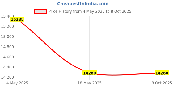 industrybuying.com ZKL Self Aligning Ball Bearing, Inner Dia 110 mm, Outer Dia 200 mm, Width 38 mm, 1222 P6 NF zkl Price History Graph from 4 May 2025 to 8 Oct 2025