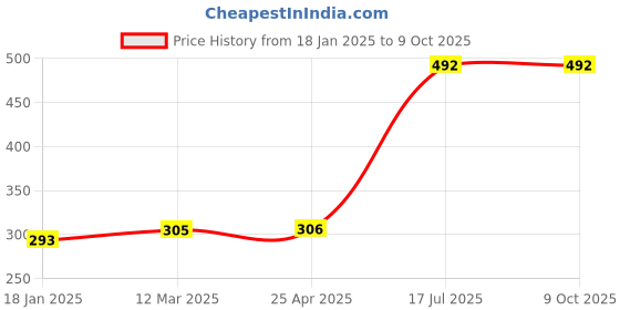 industrybuying.com ZKL Self Aligning Ball Bearing, Inner Dia 12 mm, Outer Dia 32 mm, Width 14 mm, 2201 zkl Price History Graph from 18 Jan 2025 to 9 Oct 2025