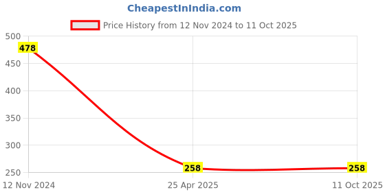 industrybuying.com ZKL Self Aligning Ball Bearing, Inner Dia 15 mm, Outer Dia 35 mm, Width 11 mm, 1202 zkl Price History Graph from 12 Nov 2024 to 11 Oct 2025