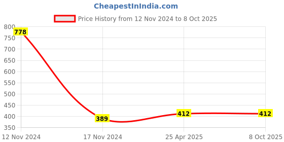 industrybuying.com ZKL Self Aligning Ball Bearing, Inner Dia 20 mm, Outer Dia 52 mm, Width 15 mm, 1304 zkl Price History Graph from 12 Nov 2024 to 8 Oct 2025
