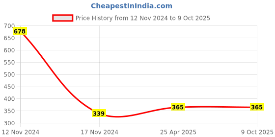 industrybuying.com ZKL Self Aligning Ball Bearing, Inner Dia 25 mm, Outer Dia 52 mm, Width 15 mm, 1205 C3 zkl Price History Graph from 12 Nov 2024 to 8 Oct 2025