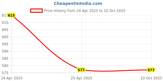 industrybuying.com ZKL Self Aligning Ball Bearing, Inner Dia 25 mm, Outer Dia 52 mm, Width 15 mm, 1205K C3 NF zkl Price History Graph from 24 Apr 2025 to 9 Oct 2025