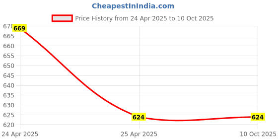 industrybuying.com ZKL Self Aligning Ball Bearing, Inner Dia 25 mm, Outer Dia 52 mm, Width 18 mm, 2205K C3 NF zkl Price History Graph from 24 Apr 2025 to 9 Oct 2025