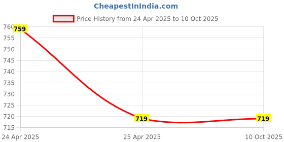 industrybuying.com ZKL Self Aligning Ball Bearing, Inner Dia 25 mm, Outer Dia 62 mm, Width 17 mm, 1305K C3 NF zkl Price History Graph from 24 Apr 2025 to 9 Oct 2025