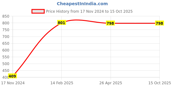 industrybuying.com ZKL Self Aligning Ball Bearing, Inner Dia 30 mm, Outer Dia 62 mm, Width 16 mm, 1206K zkl Price History Graph from 17 Nov 2024 to 15 Oct 2025