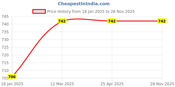 industrybuying.com ZKL Self Aligning Ball Bearing, Inner Dia 35 mm, Outer Dia 72 mm, Width 23 mm, 2207K C3 zkl Price History Graph from 18 Jan 2025 to 28 Nov 2025