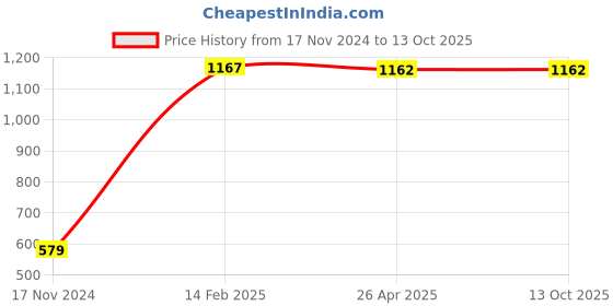 industrybuying.com ZKL Self Aligning Ball Bearing, Inner Dia 40 mm, Outer Dia 80 mm, Width 18 mm, 1208K zkl Price History Graph from 17 Nov 2024 to 13 Oct 2025