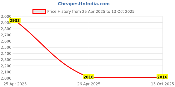industrybuying.com ZKL Self Aligning Ball Bearing, Inner Dia 45 mm, Outer Dia 100 mm, Width 25 mm, 1309K zkl Price History Graph from 25 Apr 2025 to 12 Oct 2025