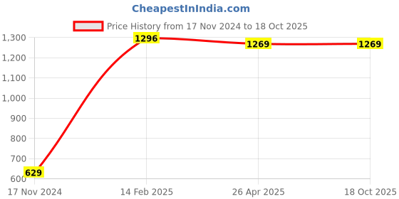 industrybuying.com ZKL Self Aligning Ball Bearing, Inner Dia 45 mm, Outer Dia 85 mm, Width 19 mm, 1209K zkl Price History Graph from 17 Nov 2024 to 18 Oct 2025
