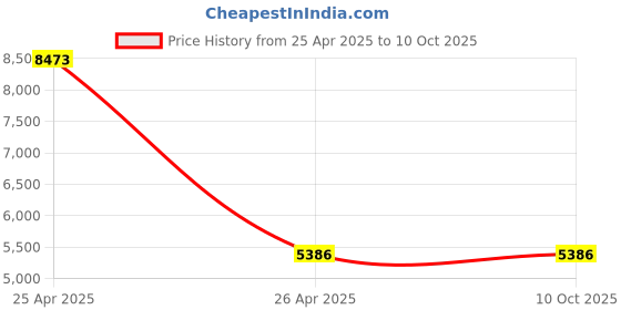 industrybuying.com ZKL Self Aligning Ball Bearing, Inner Dia 85 mm, Outer Dia 150 mm, Width 28 mm, 1217 zkl Price History Graph from 25 Apr 2025 to 10 Oct 2025