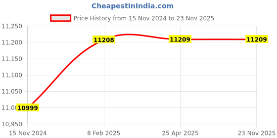 industrybuying.com ZKL Self Aligning Ball Bearing, Inner Dia 90 mm, Outer Dia 190 mm, Width 64 mm, 2318 NF zkl Price History Graph from 15 Nov 2024 to 23 Nov 2025