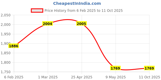 industrybuying.com ZKL Single Direction Thrust Ball Bearing, Inner Dia 100 mm, Outer Dia 135 mm, Width 25 mm, 51120A zkl Price History Graph from 6 Feb 2025 to 10 Oct 2025